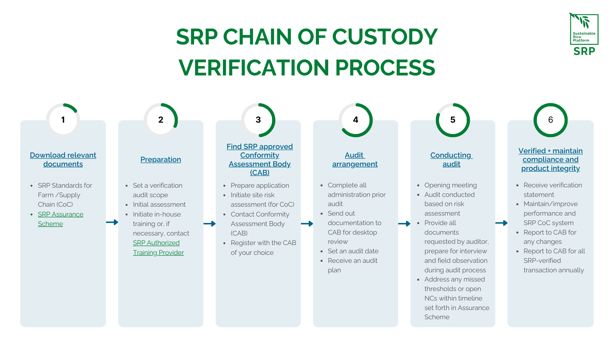 SRP Assurance Scheme Fee